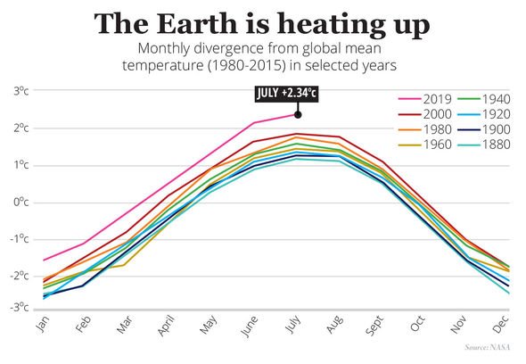 Năm 2019 nhiệt độ trái đất tăng 2,34 độ C tăng kỷ lục trong 139 năm qua